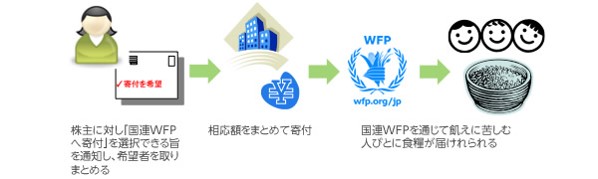 株主優待制度を通じた支援・・・・・・・・