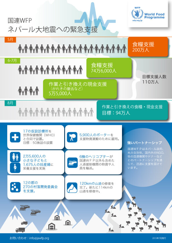 【図で見る】ネパール大地震から3か月 国連WFP支援活動の実績